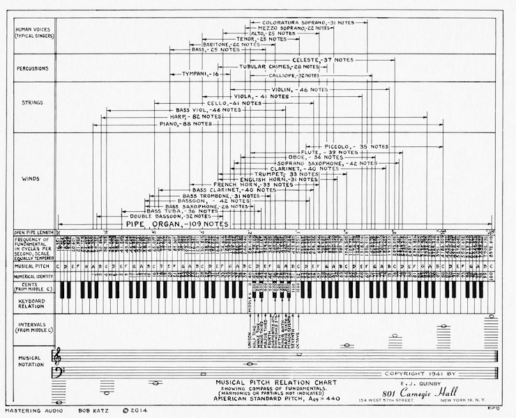 Orchestral Range Chart